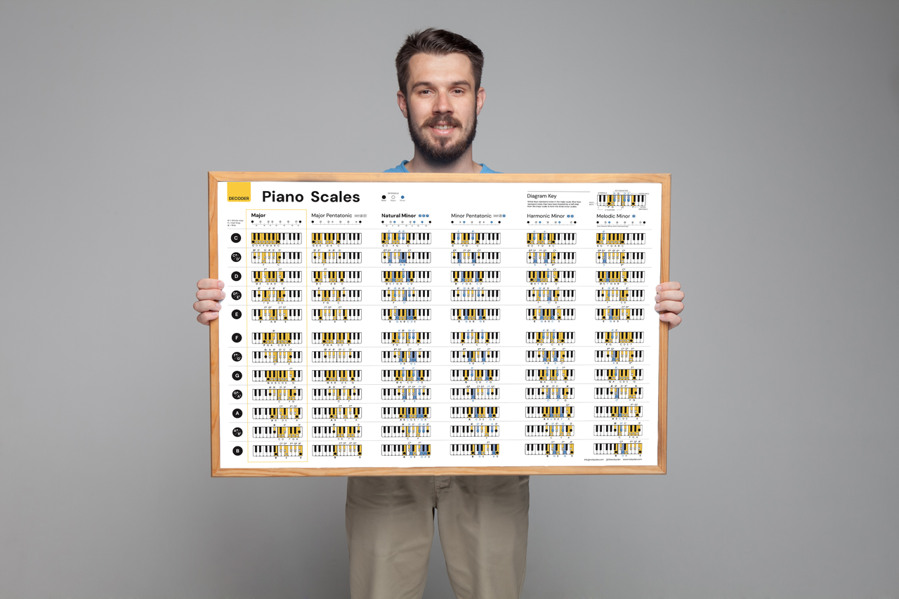 Piano Scales Poster Noisy Clan