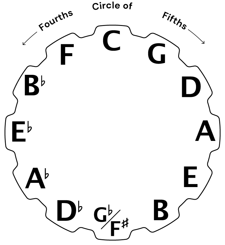 wheel of fourths
