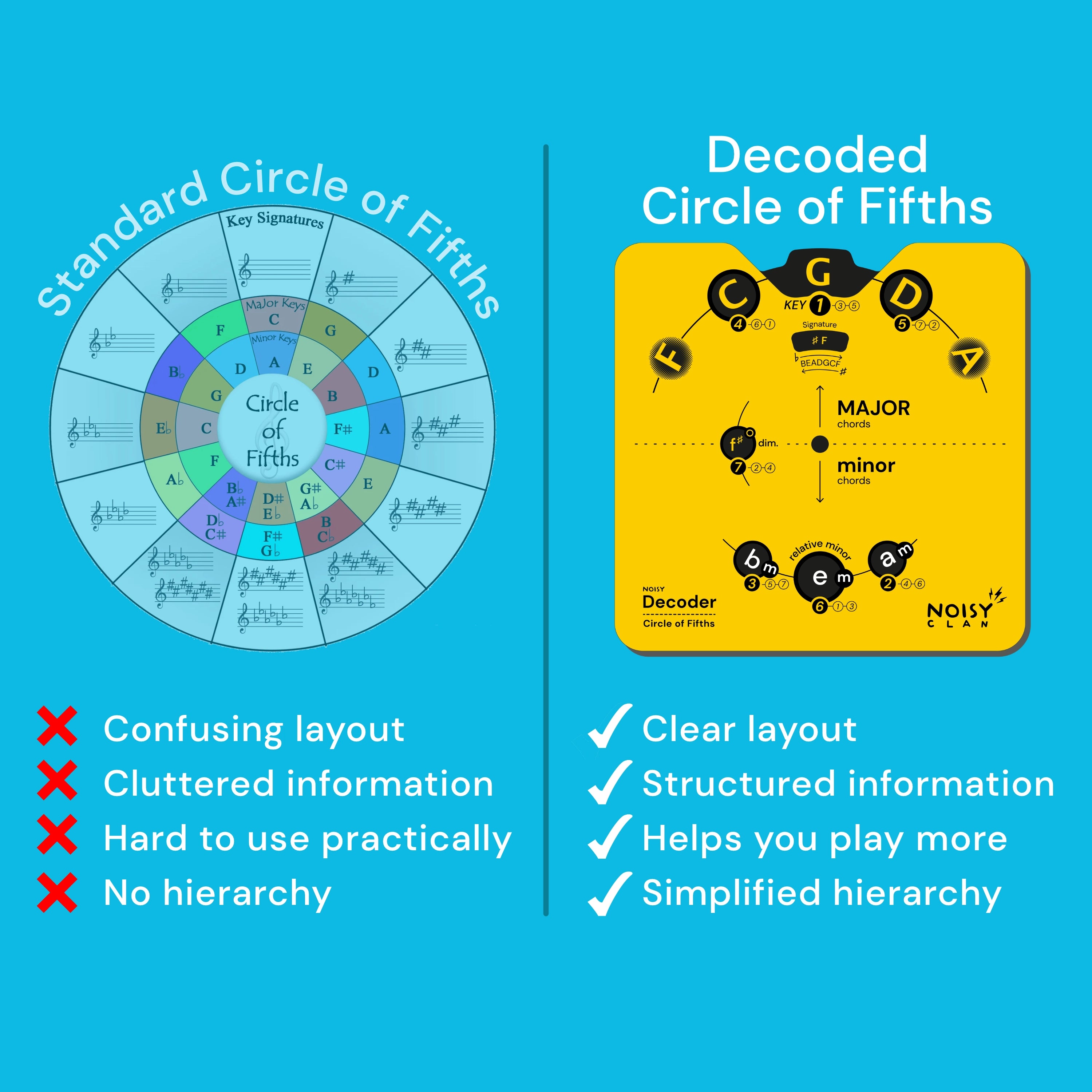 why decoder is better