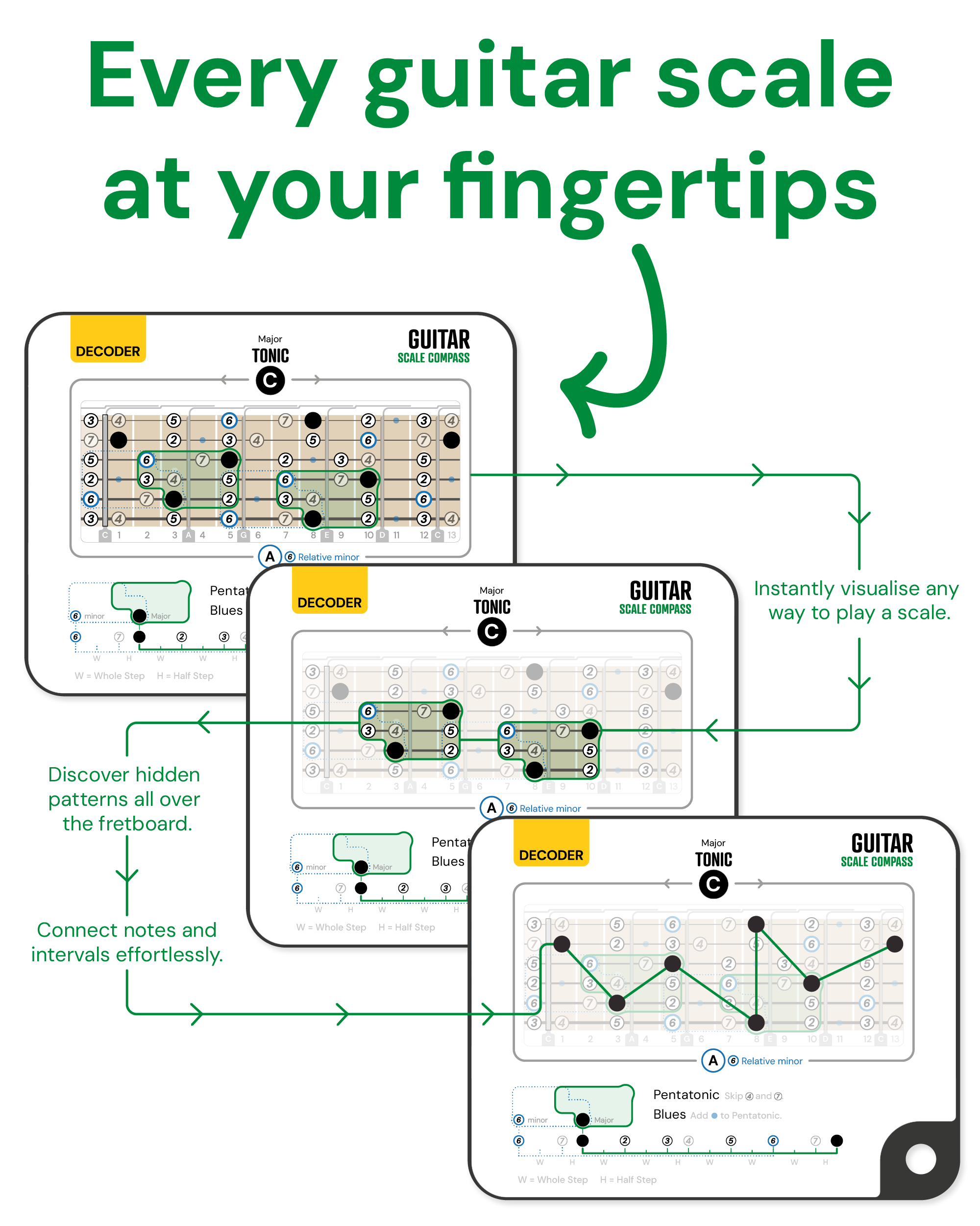 Three views of the Scale Compass: every scale at your fingertips, hidden patterns across the fretboard, notes and intervals connected