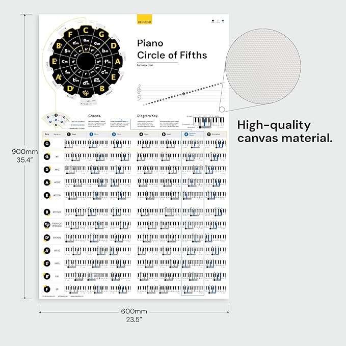 Piano Circle of Fifths Poster Noisy Clan