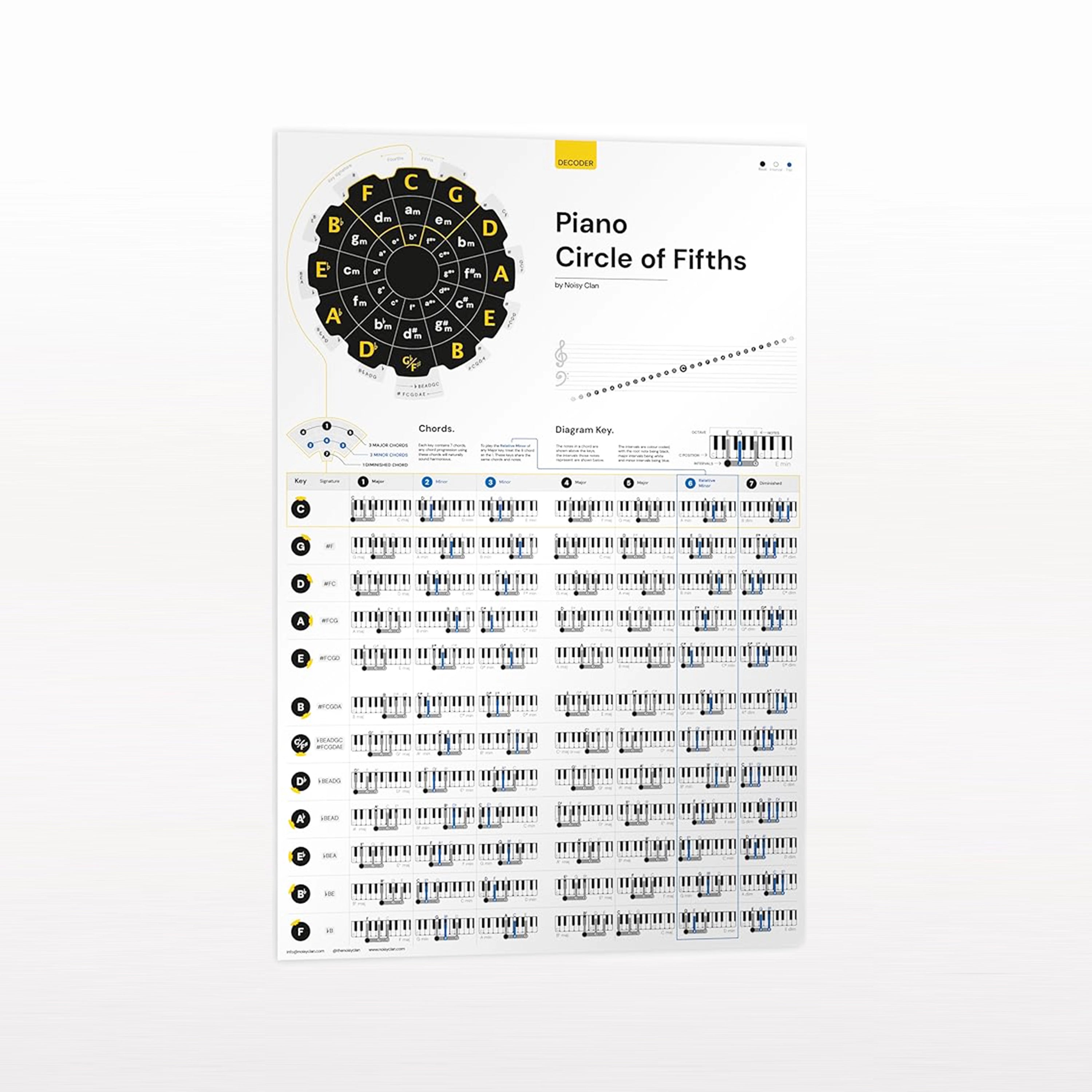 Piano Circle of Fifths Poster Noisy Clan