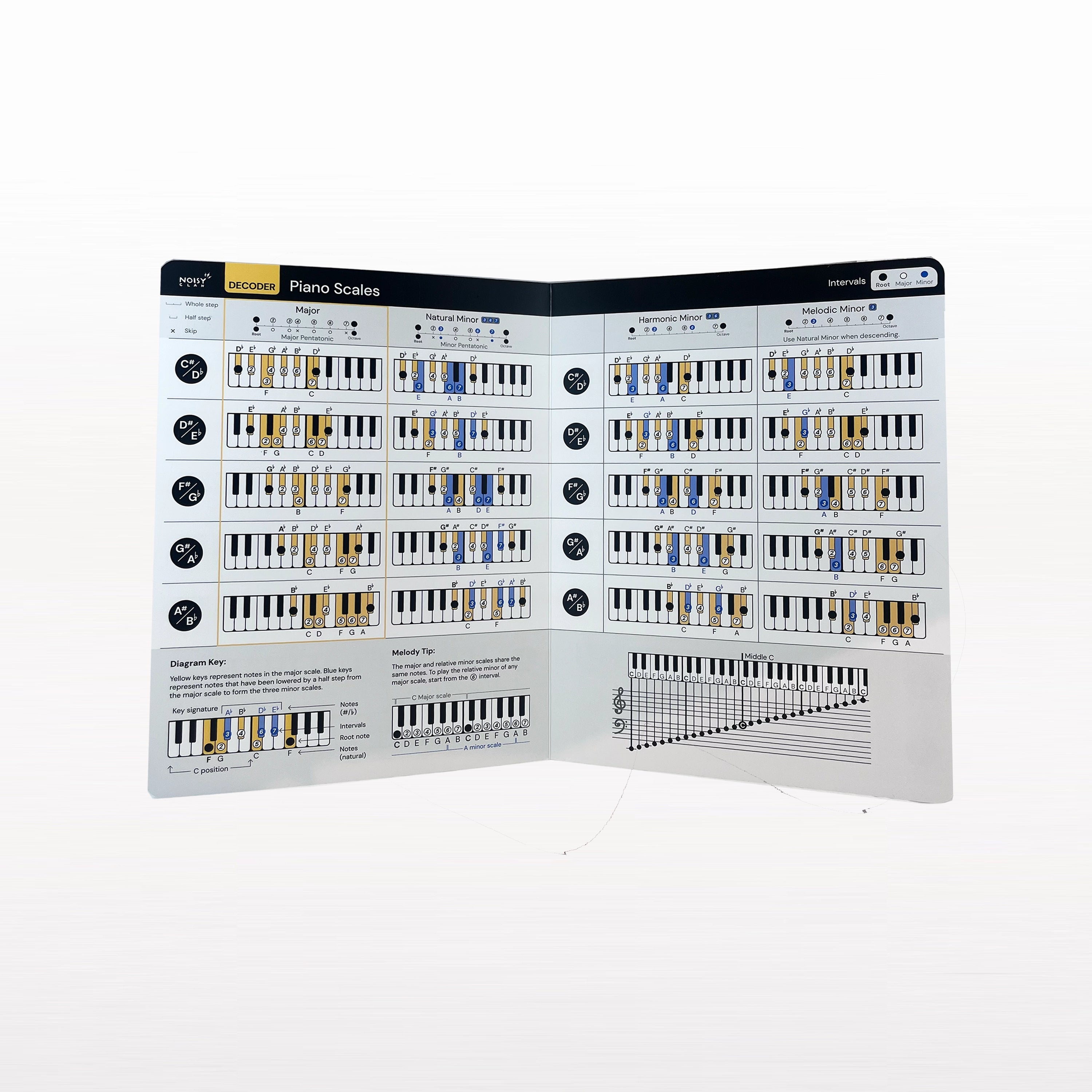 Cheat Sheet for Piano Scales Noisy Clan