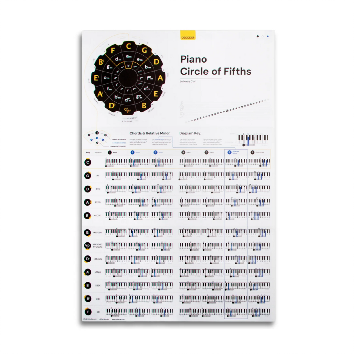Piano Circle of Fifths Poster