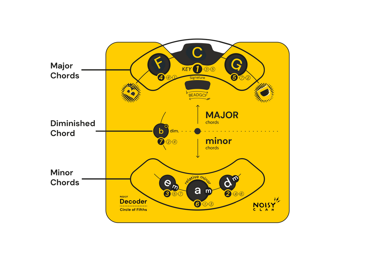 circle of fifths chords on decoder