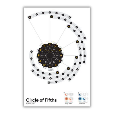 Circle of Fifths Poster
