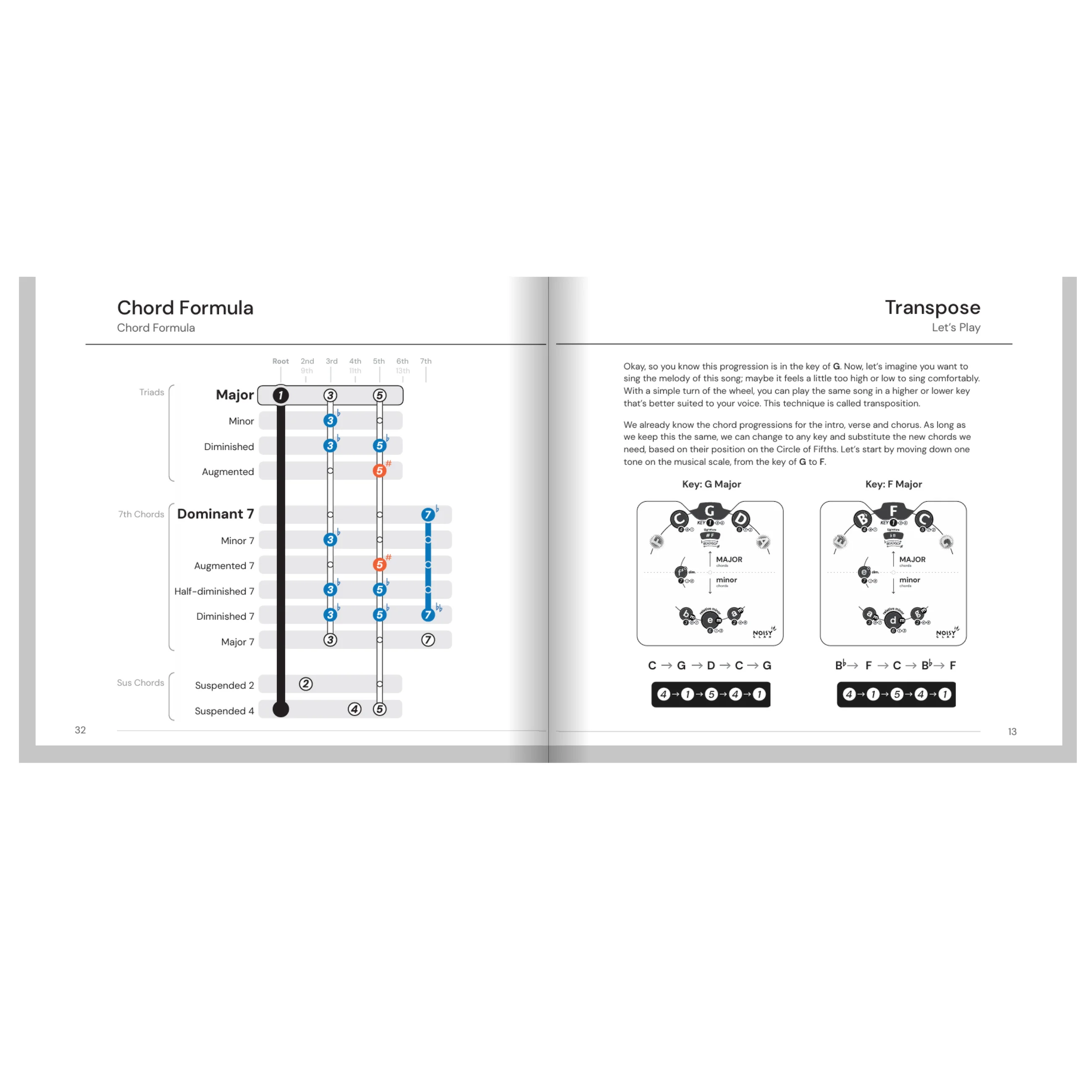 Decoder: Circle of Fifths General Music Theory Noisy Clan