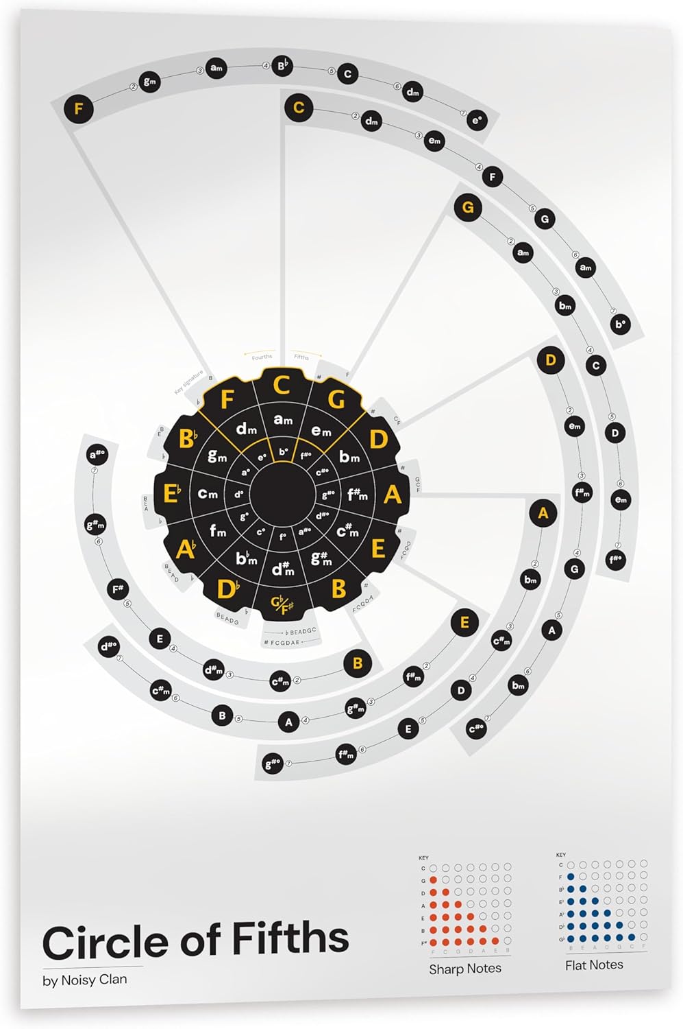 Guitar Circle of Fifths Poster Noisy Clan