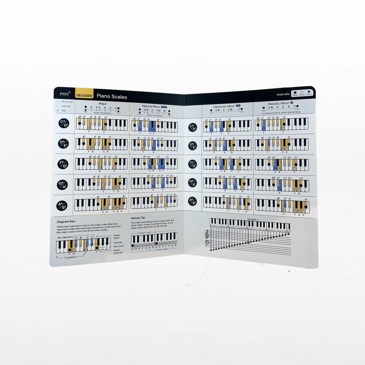 Cheat Sheet for Piano Scales Noisy Clan