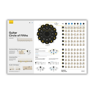 Guitar Circle of Fifths Poster