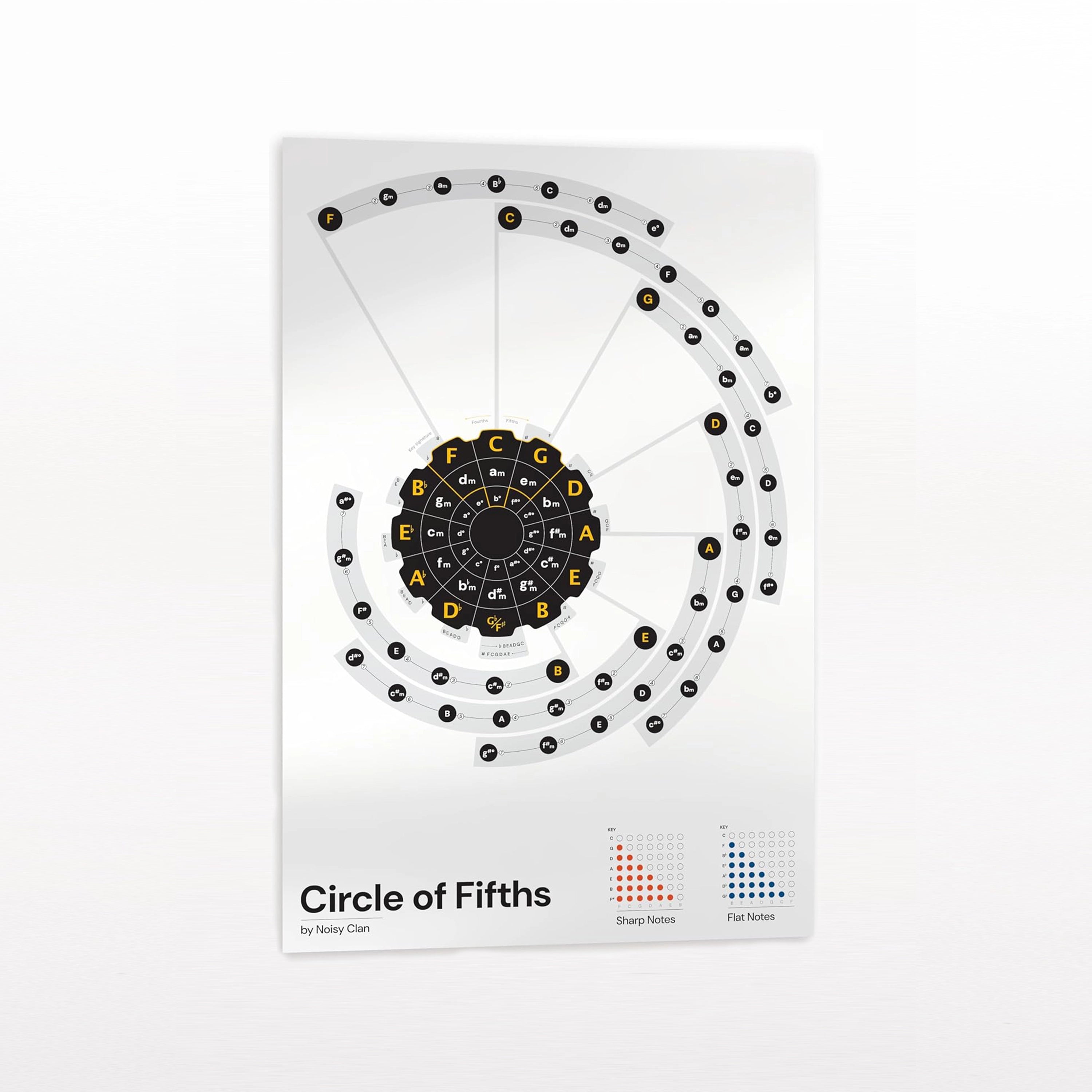 Circle of Fifths Poster Noisy Clan