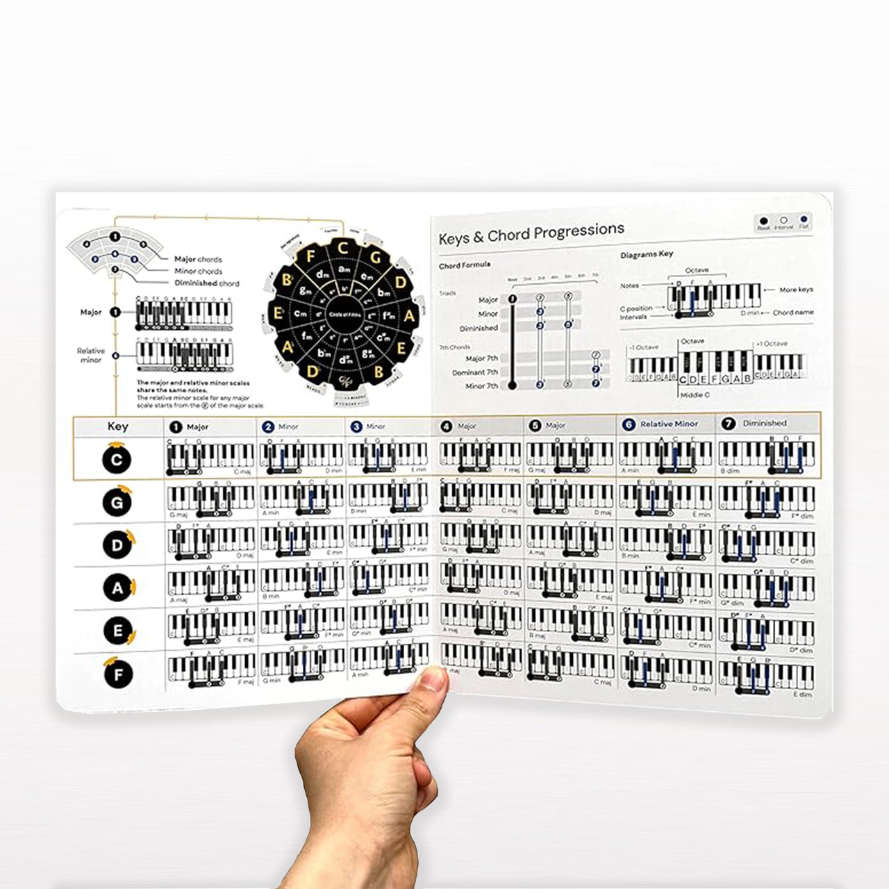 Cheat Sheet for Piano Noisy Clan