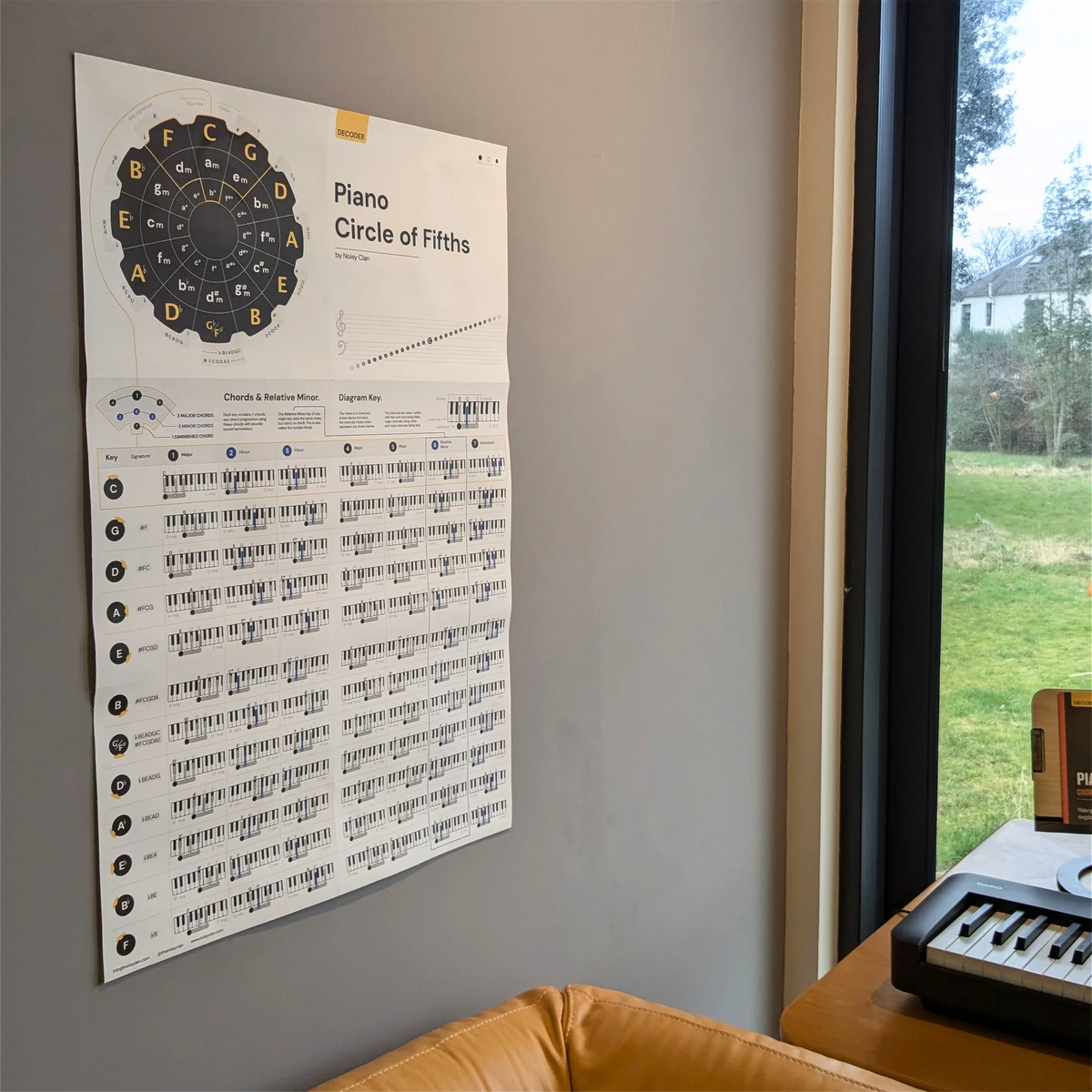Piano Circle of Fifths Poster