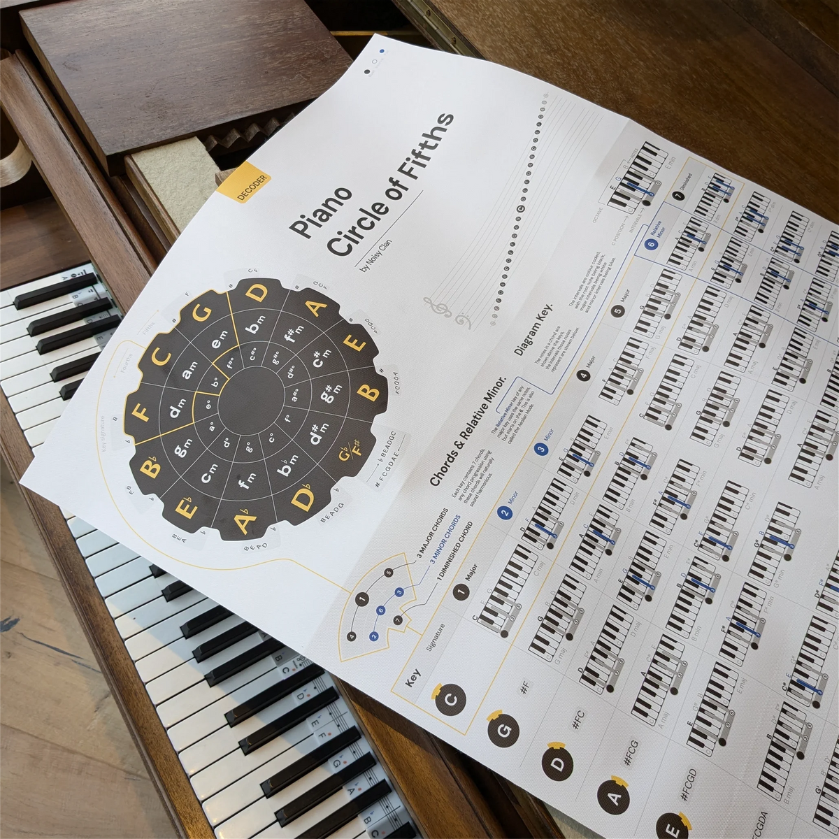 Piano Circle of Fifths Poster