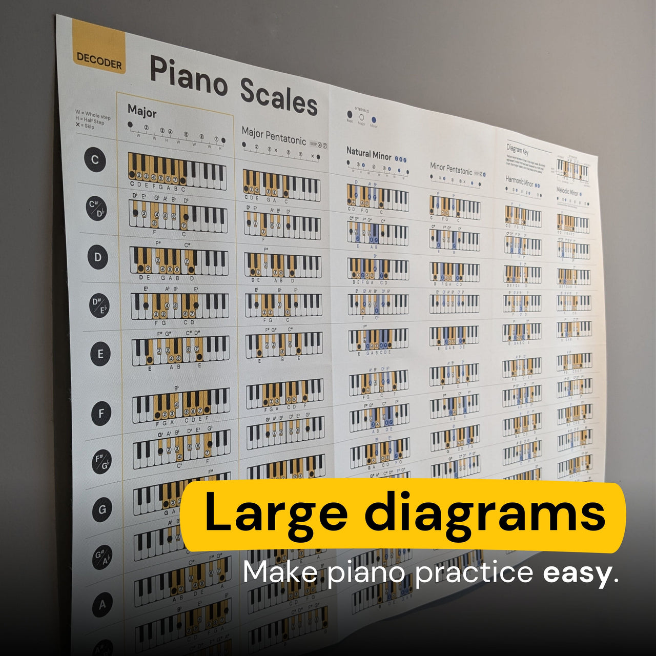 Piano Scales Poster Noisy Clan