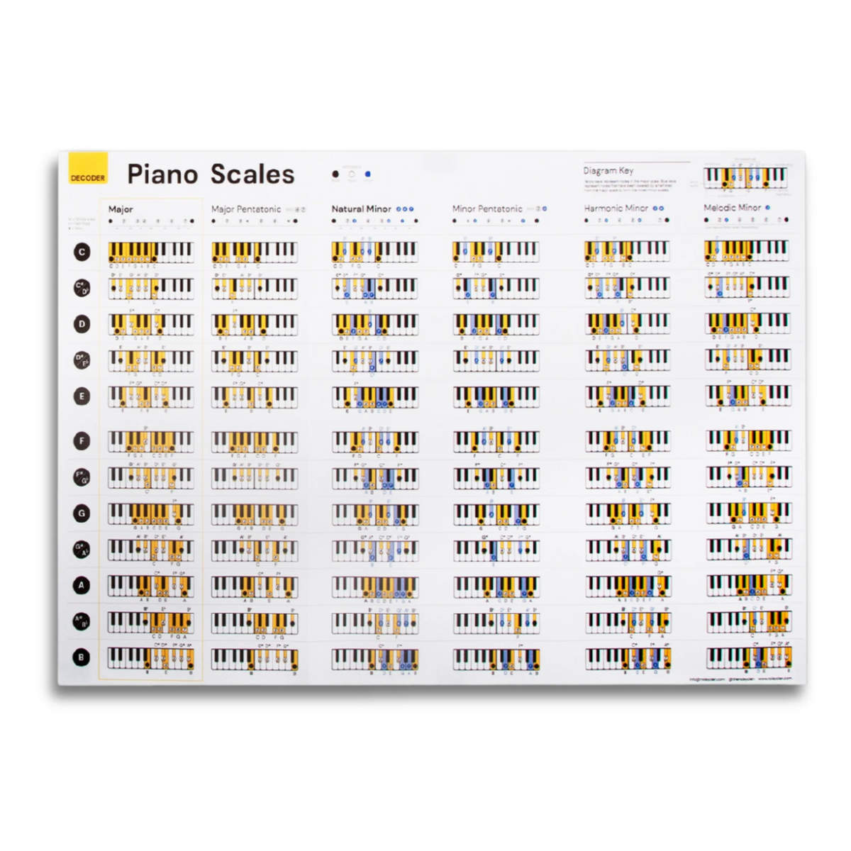 Piano Scales Poster