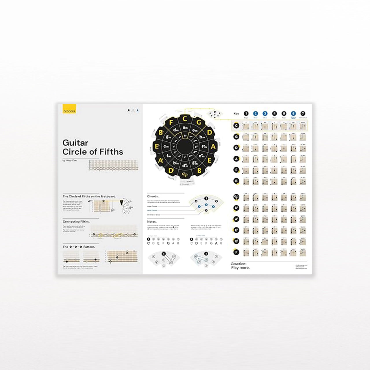 Guitar Circle of Fifths Poster Noisy Clan